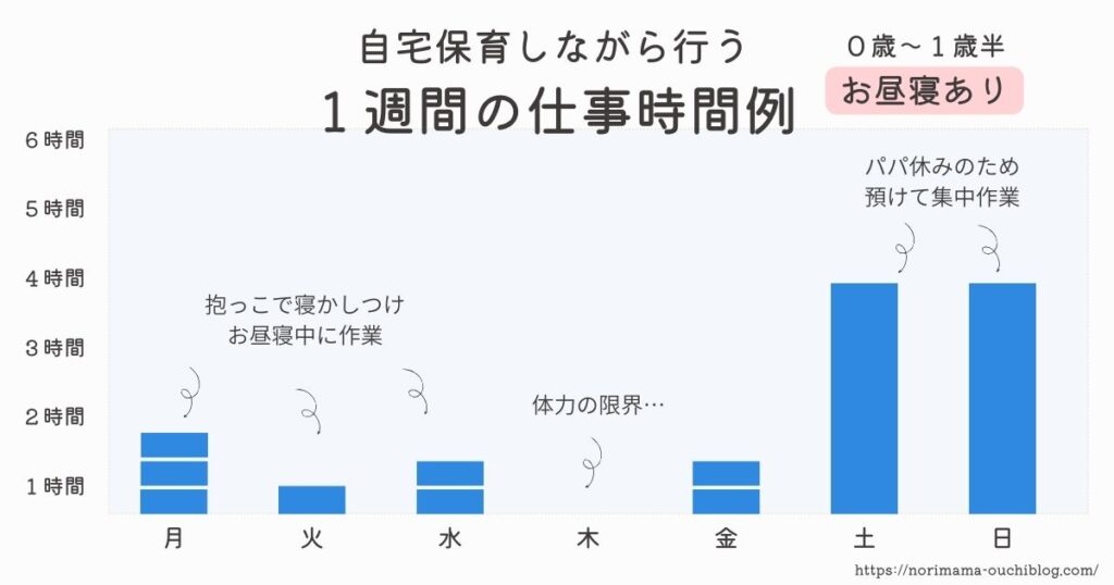 自宅保育と在宅ワークの両立スケジュール例1週間の流れ（0歳〜1歳半）