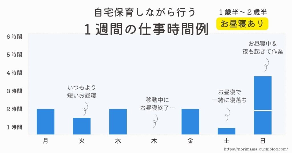 自宅保育と在宅ワークの両立スケジュール例1週間の流れ（1歳半〜2歳半）