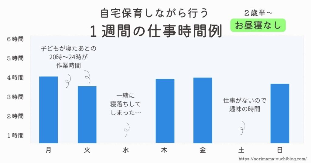 自宅保育と在宅ワークの両立スケジュール例1週間の流れ（2歳半〜3歳）